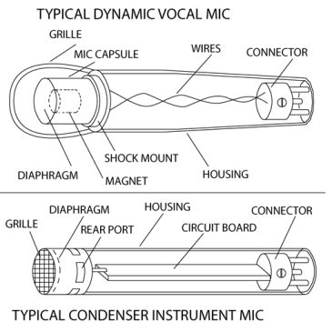 Dinamikus mikrofon vagy kondenzátormikrofon